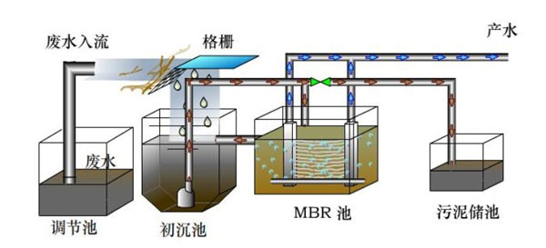 小型污水處理設(shè)備 一體機(jī)